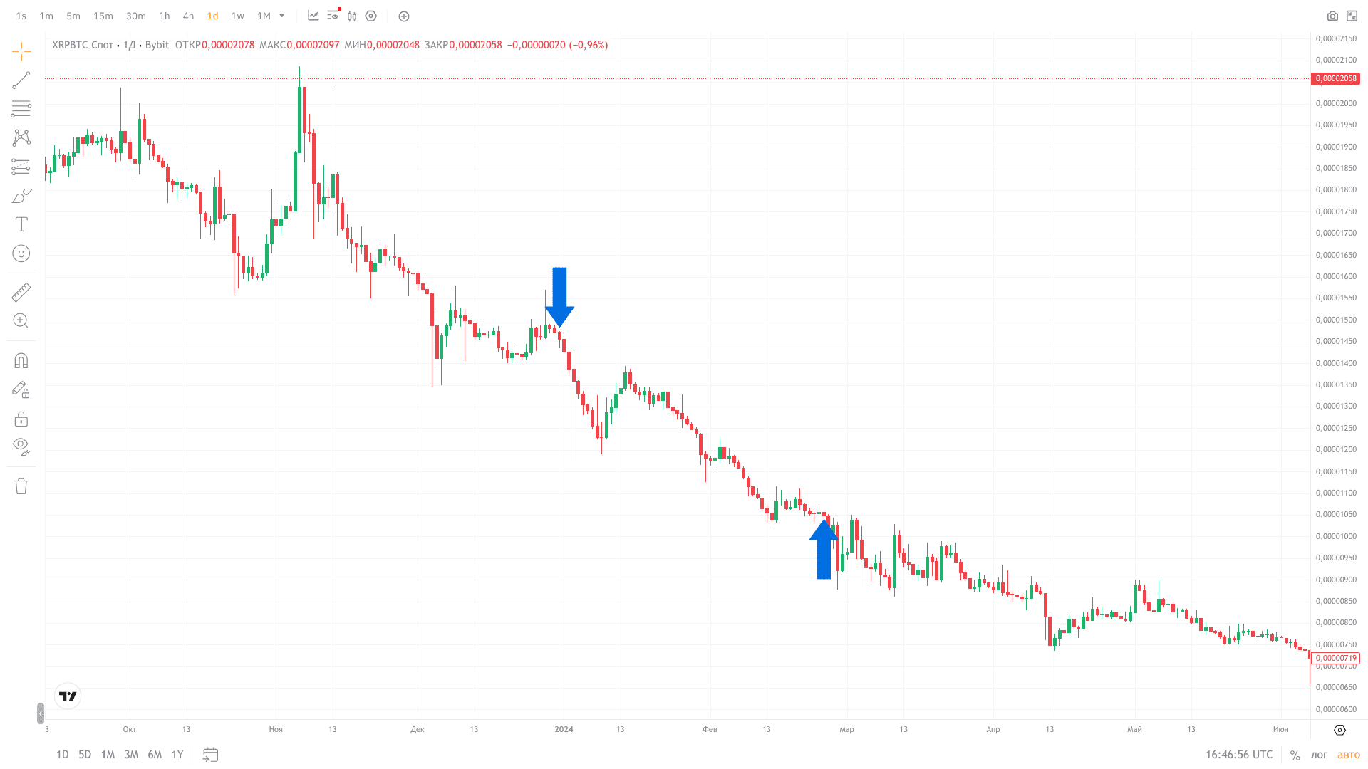 Открытие и закрытие позиции на графике XRP/BTC