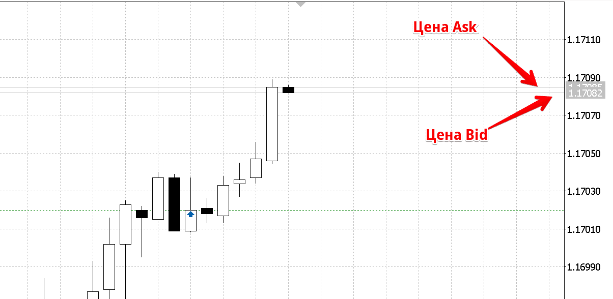 Ask и Bid в Metatrader 5
