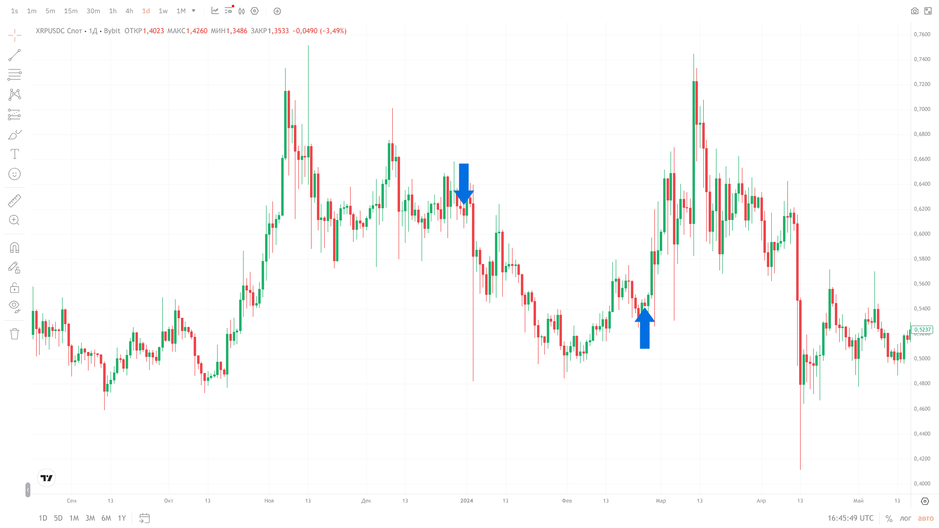 График XRP/USDC