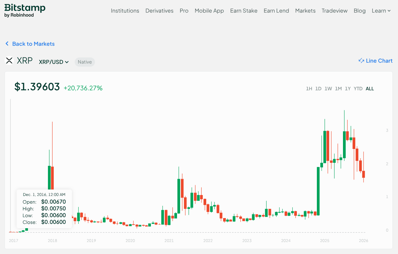 График XRP/USD на бирже Bitstamp